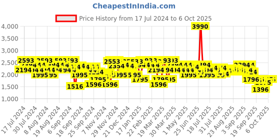 myntra.com Metro Textured Block Heeled Mid-Top Regular Boots metro Price History Graph from 17 Jul 2024 to 6 Oct 2025