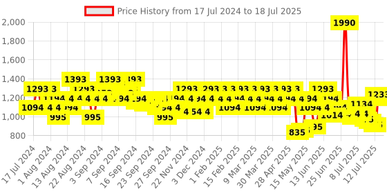 myntra.com Metro Textured Block Heels metro Price History Graph from 17 Jul 2024 to 12 Jul 2025