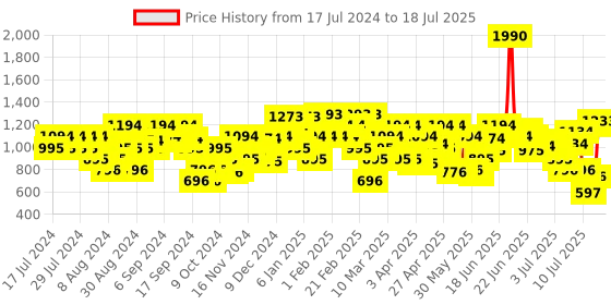 myntra.com Metro Textured Block Heels With Laser Cuts metro Price History Graph from 17 Jul 2024 to 13 Jul 2025