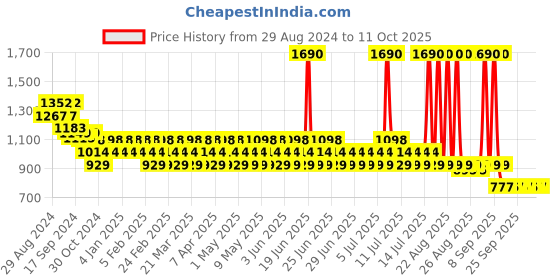 myntra.com Metro Textured Block Mules metro Price History Graph from 29 Aug 2024 to 10 Oct 2025