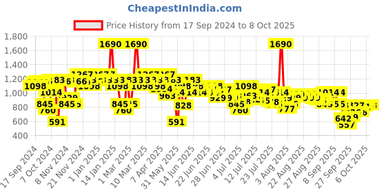 myntra.com Metro Textured Block Mules metro Price History Graph from 17 Sep 2024 to 7 Oct 2025
