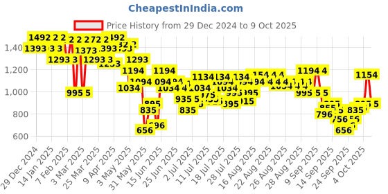 myntra.com Metro Textured Block Mules metro Price History Graph from 29 Dec 2024 to 9 Oct 2025
