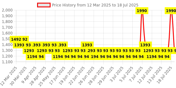 myntra.com Metro Textured Block Mules metro Price History Graph from 12 Mar 2025 to 17 Jul 2025