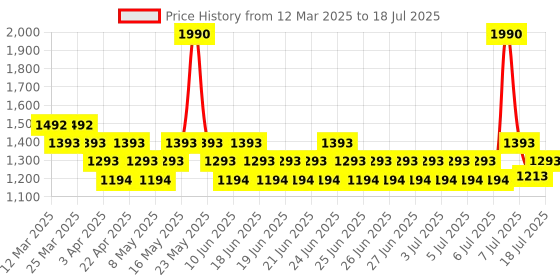 myntra.com Metro Textured Block Mules metro Price History Graph from 12 Mar 2025 to 11 Jul 2025