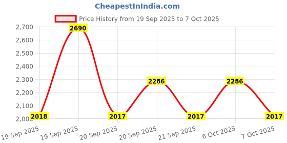 myntra.com Metro Textured Block Mules with Buckles metro Price History Graph from 19 Sep 2025 to 7 Oct 2025