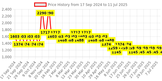 myntra.com Metro Textured Block Open Toe Heels metro Price History Graph from 17 Sep 2024 to 11 Jul 2025