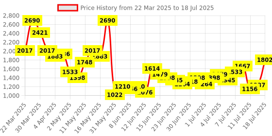 myntra.com Metro Textured Block Peep Toes metro Price History Graph from 22 Mar 2025 to 13 Jul 2025