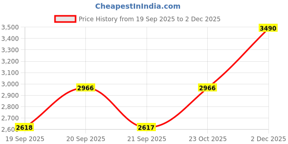 myntra.com Metro Textured Block Pumps metro Price History Graph from 19 Sep 2025 to 2 Dec 2025