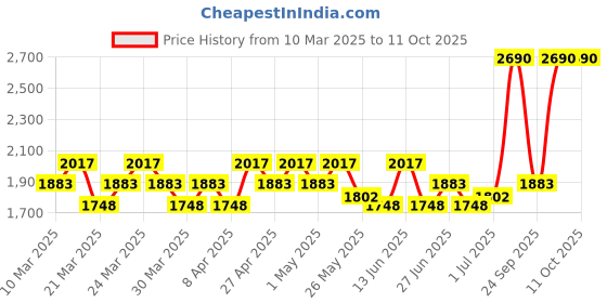 myntra.com Metro Textured Block Pumps metro Price History Graph from 10 Mar 2025 to 10 Oct 2025