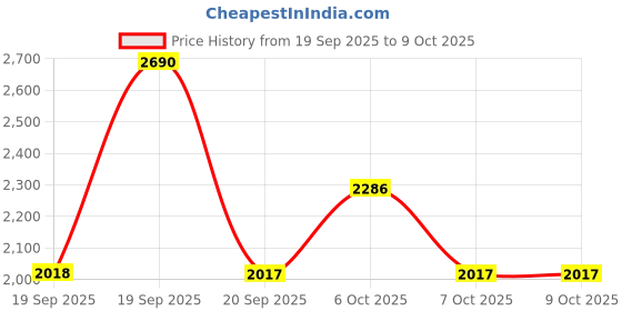 myntra.com Metro Textured Block Pumps With Buckles metro Price History Graph from 19 Sep 2025 to 7 Oct 2025