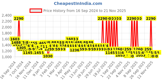 myntra.com Metro Textured Block Pumps with Buckles metro Price History Graph from 16 Sep 2024 to 20 Nov 2025