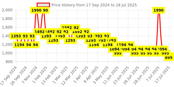 myntra.com Metro Textured Block Round Toe Heels metro Price History Graph from 17 Sep 2024 to 18 Jul 2025