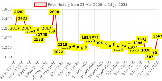 myntra.com Metro Textured Block Sandals metro Price History Graph from 21 Mar 2025 to 12 Jul 2025