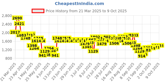myntra.com Metro Textured Block Sandals metro Price History Graph from 21 Mar 2025 to 8 Oct 2025