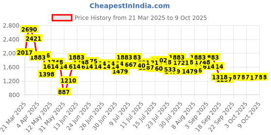 myntra.com Metro Textured Block Sandals metro Price History Graph from 21 Mar 2025 to 8 Oct 2025