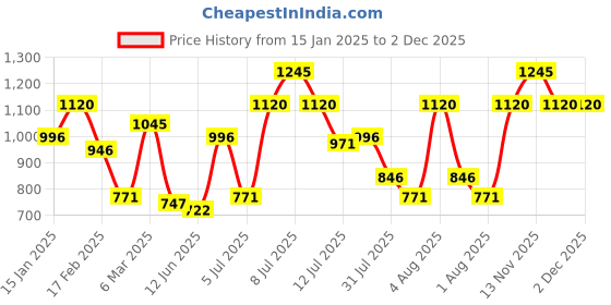 myntra.com Metro Textured Box Clutch metro Price History Graph from 15 Jan 2025 to 2 Dec 2025