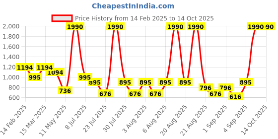 myntra.com Metro Textured Box Clutch metro Price History Graph from 14 Feb 2025 to 13 Oct 2025