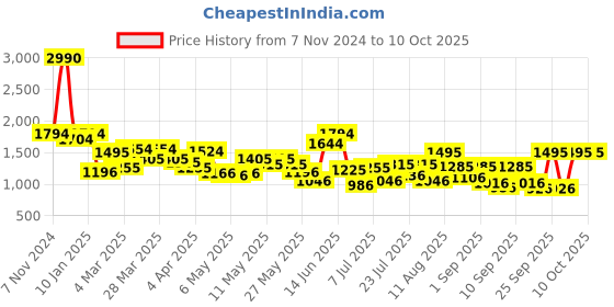 myntra.com Metro Textured Bucket Handheld Bag with Applique metro Price History Graph from 7 Nov 2024 to 10 Oct 2025