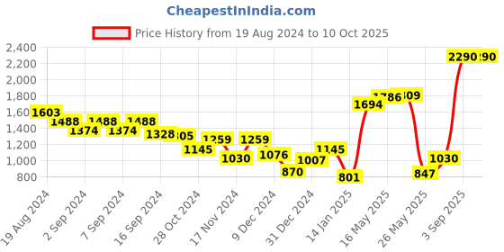 myntra.com Metro Textured Bucket Shoulder Bag metro Price History Graph from 19 Aug 2024 to 9 Oct 2025