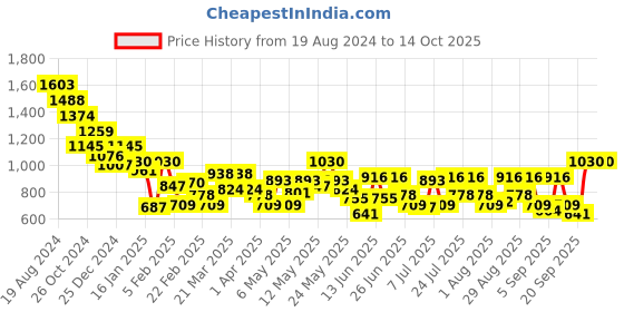 myntra.com Metro Textured Bucket Shoulder Bag metro Price History Graph from 19 Aug 2024 to 13 Oct 2025