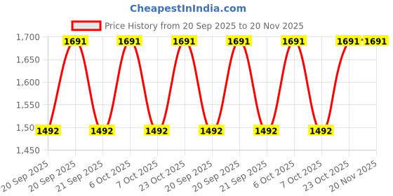 myntra.com Metro Textured Comfort Heels With Laser Cuts metro Price History Graph from 20 Sep 2025 to 20 Nov 2025