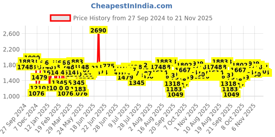 myntra.com Metro Textured Comfort Peep Toes with Bows metro Price History Graph from 27 Sep 2024 to 21 Nov 2025