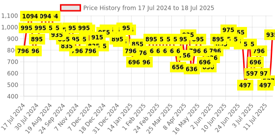 myntra.com Metro Textured Double Strap Block Heels metro Price History Graph from 17 Jul 2024 to 12 Jul 2025