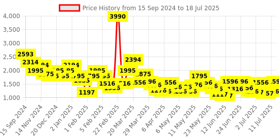 myntra.com Metro Textured Half Moon Handheld Bag With Pouch metro Price History Graph from 15 Sep 2024 to 18 Jul 2025
