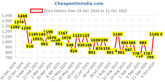 myntra.com Metro Textured Half Moon Handheld Bag with Quilted metro Price History Graph from 19 Dec 2024 to 10 Oct 2025