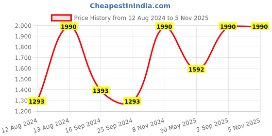 myntra.com Metro Textured Half moon Hobo Bag metro Price History Graph from 12 Aug 2024 to 4 Nov 2025