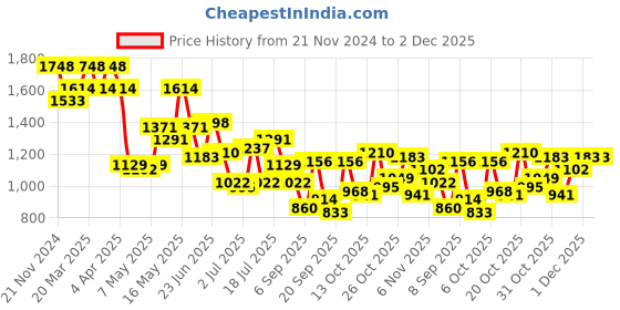 myntra.com Metro Textured Half Moon Hobo Bag with Cut Work metro Price History Graph from 21 Nov 2024 to 1 Dec 2025