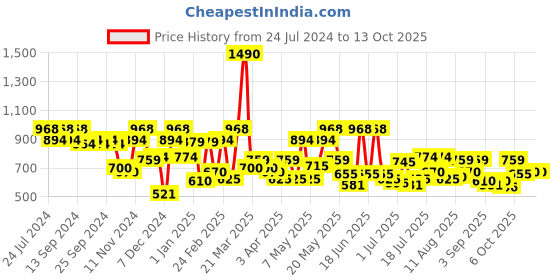 myntra.com Metro Textured Half Moon Shoulder Bag metro Price History Graph from 24 Jul 2024 to 12 Oct 2025