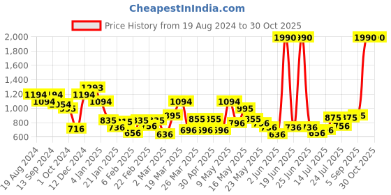 myntra.com Metro Textured Half Moon Sling Bag metro Price History Graph from 19 Aug 2024 to 29 Oct 2025