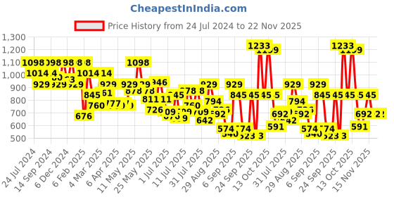 myntra.com Metro Textured Half Moon Sling Bag with Quilted metro Price History Graph from 24 Jul 2024 to 21 Nov 2025