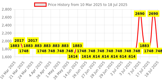 myntra.com Metro Textured Kitten Mules with Buckles metro Price History Graph from 10 Mar 2025 to 18 Jul 2025