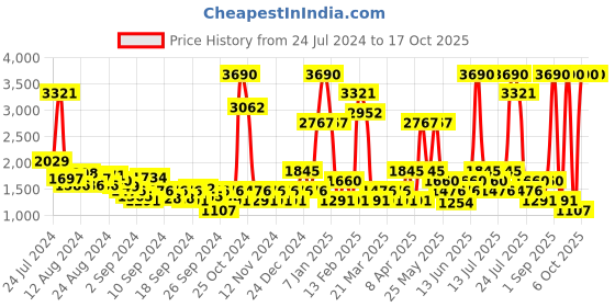myntra.com Metro Textured Leather Shoe Style Sandals metro Price History Graph from 24 Jul 2024 to 16 Oct 2025