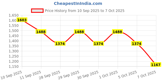 myntra.com Metro Textured One Handle Handbag metro Price History Graph from 10 Sep 2025 to 6 Oct 2025