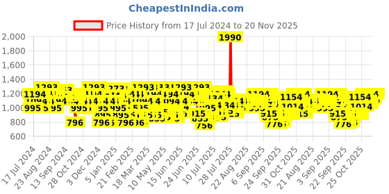 myntra.com Metro Textured One Toe Flatform Heels metro Price History Graph from 17 Jul 2024 to 20 Nov 2025