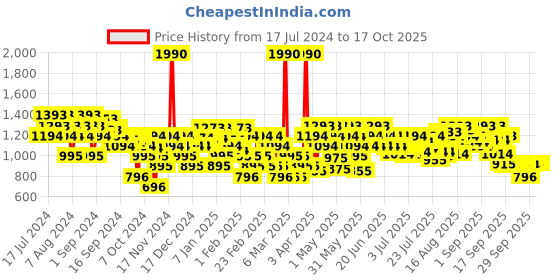 myntra.com Metro Textured One Toe Flatform Heels metro Price History Graph from 17 Jul 2024 to 16 Oct 2025