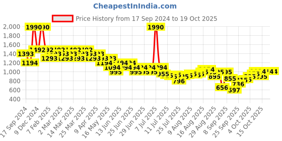 myntra.com Metro Textured One Toe Flats metro Price History Graph from 17 Sep 2024 to 16 Oct 2025