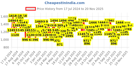 myntra.com Metro Textured One Toe Wedges metro Price History Graph from 17 Jul 2024 to 20 Nov 2025
