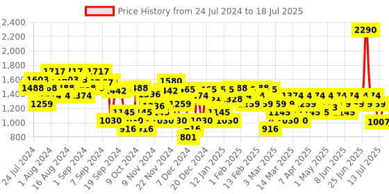 myntra.com Metro Textured Open Toe Block Heels metro Price History Graph from 24 Jul 2024 to 13 Jul 2025