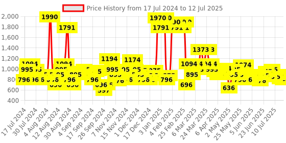 myntra.com Metro Textured Open Toe Block Heels metro Price History Graph from 17 Jul 2024 to 12 Jul 2025