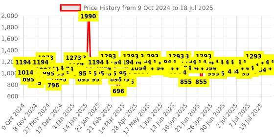 myntra.com Metro Textured Open Toe Block Heels metro Price History Graph from 25 Sep 2024 to 16 Jul 2025