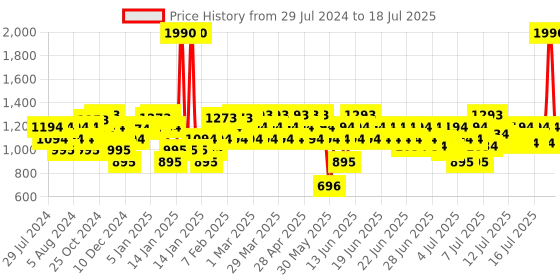 myntra.com Metro Textured Open Toe Block Heels metro Price History Graph from 24 Jul 2024 to 16 Jul 2025