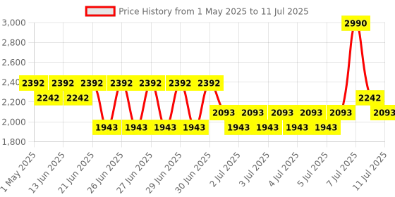 myntra.com Metro Textured Open Toe Comfort Heels metro Price History Graph from 1 May 2025 to 11 Jul 2025