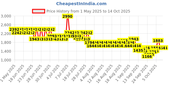 myntra.com Metro Textured Open Toe Comfort Heels metro Price History Graph from 1 May 2025 to 13 Oct 2025