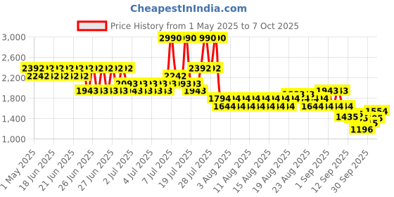 myntra.com Metro Textured Open Toe Comfort Heels metro Price History Graph from 1 May 2025 to 7 Oct 2025