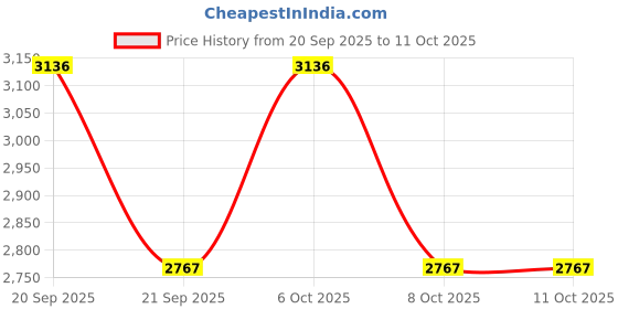 myntra.com Metro Textured Open Toe Comfort Heels metro Price History Graph from 20 Sep 2025 to 10 Oct 2025