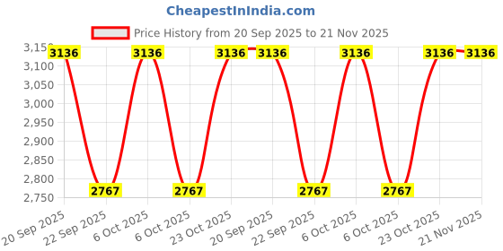 myntra.com Metro Textured Open Toe Comfort Heels metro Price History Graph from 20 Sep 2025 to 20 Nov 2025